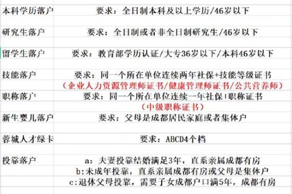 成都落户政策解读与申请流程全攻略